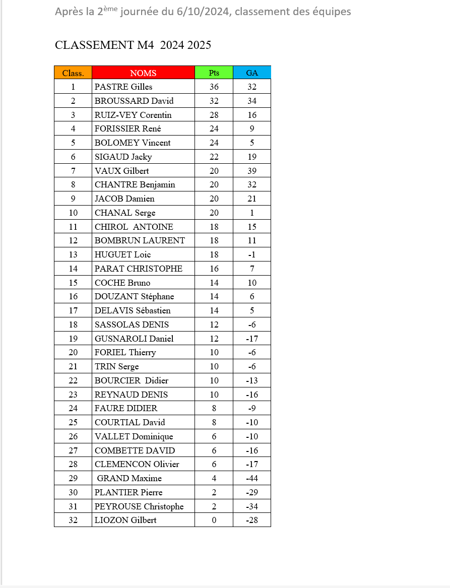 Classement Qualif. M4 au 7-10-2024