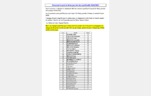 CLASSEMENT SECTEUR M3-M4 après 4ème journée